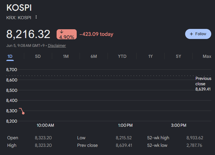 Doomdied's tweet photo. $KOSPI Korean stock index down near 5% at open.... https://t.co/X61FybAF7Q