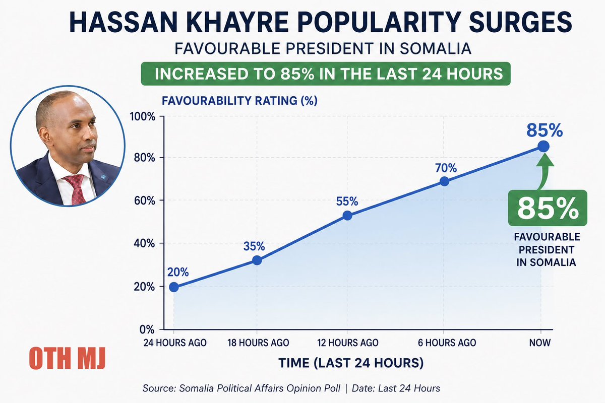 othmun1's tweet photo. Preliminary Observation: Former Prime Minister Hassan Khayre. 

Over the past 24 hours, former Prime Minister Hassan Khayre - @HassanAKhaire - has emerged as a politician who has captured the attention and admiration of many intellectuals, both Somali and Foreigners.

I closely reviewed articles, commentaries, and posts published during the last 24 hours across major social media platforms, including X (Twitter), Facebook, TikTok, Substack, and LinkedIn. 

These pieces were written by academics, professionals, and commentators whose analyses appeared largely free from emotional bias and partisan allegiance.

The content, published in Somali, English, and Arabic, indicated that approximately 85% of the opinions expressed supported Mr. Khayre's courageous stance in defending what many consider to be Somalia's agreed national cause and statehood principles.

Most of the articles I reviewed highlighted Mr. Khayre's commitment to ensuring that Somalia moves toward an inclusive and broadly accepted electoral process, rather than continuing with what critics describe as a unilateral electoral arrangement associated with former President Hassan Sheikh @HassanSMohamud. 

Many commentators viewed Mr. Khayre's determination to safeguard the country as evidence of his willingness to make significant personal sacrifices for the preservation of Somalia's statehood and political stability.

Likewise, many of these independently written analyses by intellectuals who appeared to have no connection with one another emphasized that, after assessing Mr. Khayre's efforts to rescue the country from its current challenges, they regarded him as the politician best suited to lead #Somalia at this critical moment.

Based on my review and assessment, which I summarized through a comparative graph measuring public opinion over the past 24 hours, the findings suggested that approximately 85% of Somali intellectuals viewed former Prime Minister Hassan Khayre as a potential future leader capable of rescuing the country and fostering national unity.

Remarks
Mr. Khayre had previously been recognized during the Farmaajo administration for playing a significant role in facilitating a broadly accepted electoral process. His involvement in that effort ultimately contributed to his removal from office.

Conclusion

Othman A. Farole