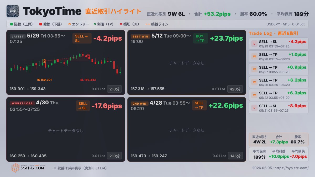 systre_COM's tweet photo. 東京時間の値動きに着目したアノマリーEAが、13ヶ月中10ヶ月でプラス収益

ドル円を対象に、RSIが30を下回るタイミングを狙うTokyoTime。勝率60%、プロフィットファクター1.89と安定した成績を残しています。トレンド相場で力を発揮する設計です。

シストレ.COMなら無料で使えます

#ドル円 #アノマリー