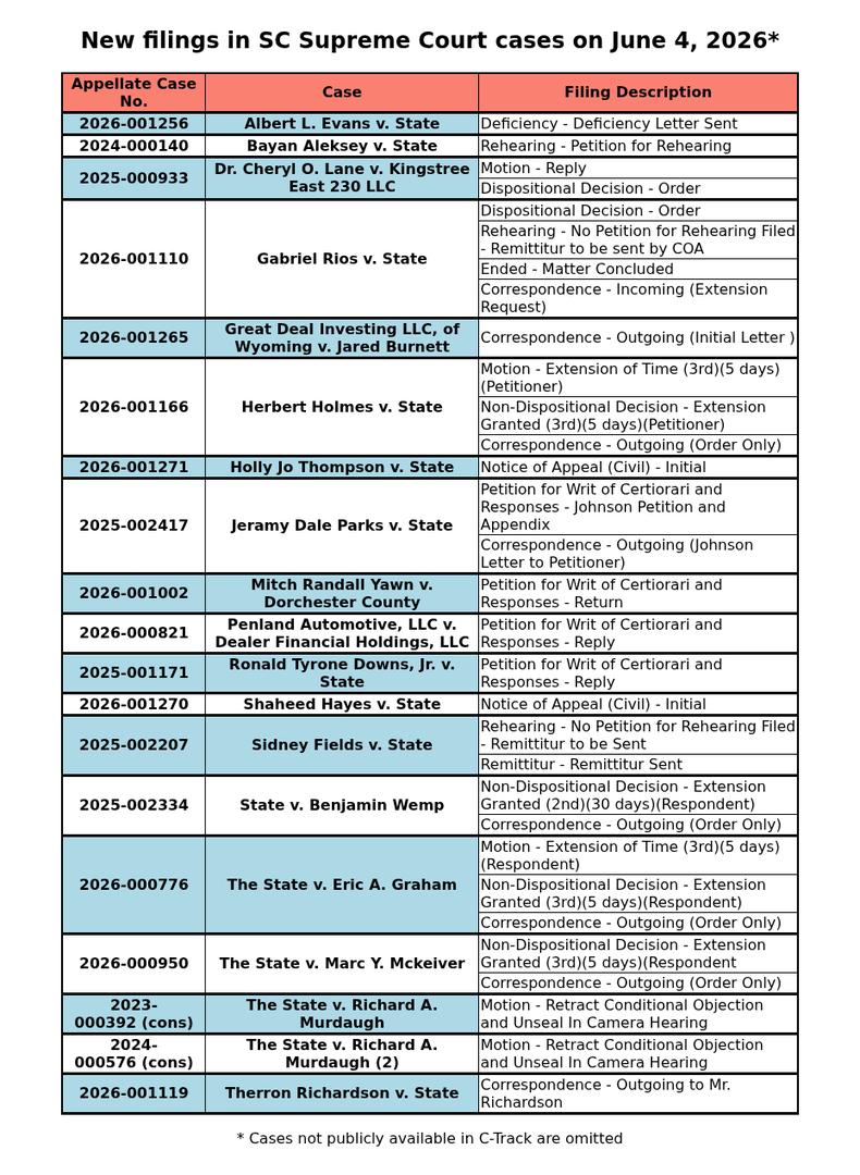 SCDocketUpdates's tweet photo. New filings in SC Supreme Court cases on June 4, 2026 https://t.co/hlXC16cgw3 https://t.co/cOSrToClox