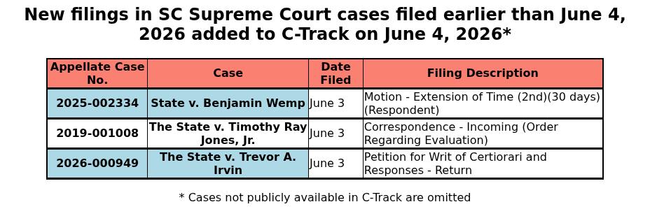SCDocketUpdates's tweet photo. New filings in SC Supreme Court cases added to C-Track on June 4, 2026 but filed on an earlier date https://t.co/q27TlXMIPE https://t.co/NucxTLXnB5