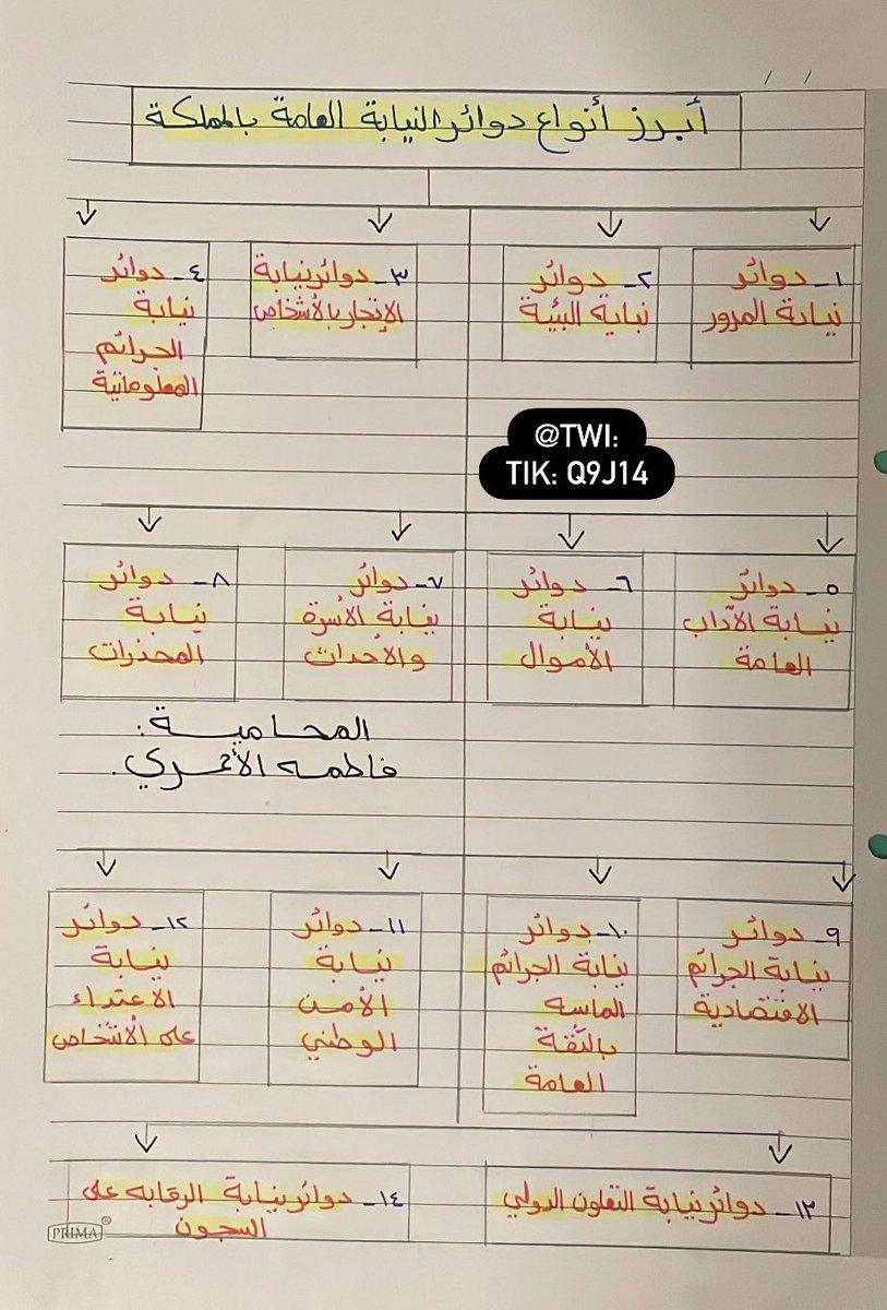 q9j14's tweet photo. أبرز أنواع دوائر #النيابة_العامة في #المملكة_العربية_السعودية ⚖️✍🏻:
#القانون #محامي #وزارة_العدل https://t.co/OxKWSnbHDu