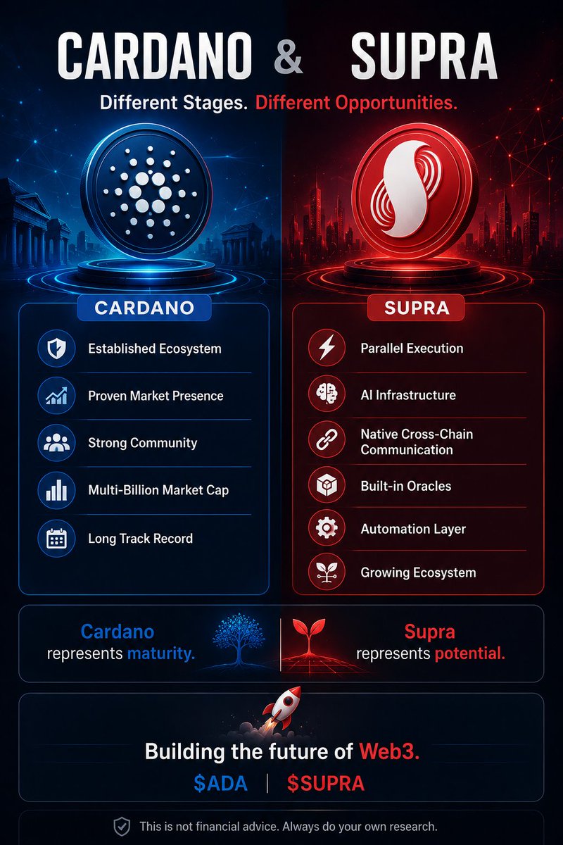 reginatocrypto's tweet photo. Cardano represents maturity.

Supra represents potential.

One has already built its reputation. The other is still building its future.

If you could only hold one for the next 3 years, which would you choose?

$ADA | $SUPRA https://t.co/p0ByQtBuUv