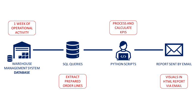 account_comptte's tweet photo. Operational reports should arrive in your inbox ready to read. Not as attachments you need to open, download, and format.

Python sends them as visual HTML emails automatically.

#Automation #Python #SupplyChain #AI https://t.co/ZeKvKRwR8i