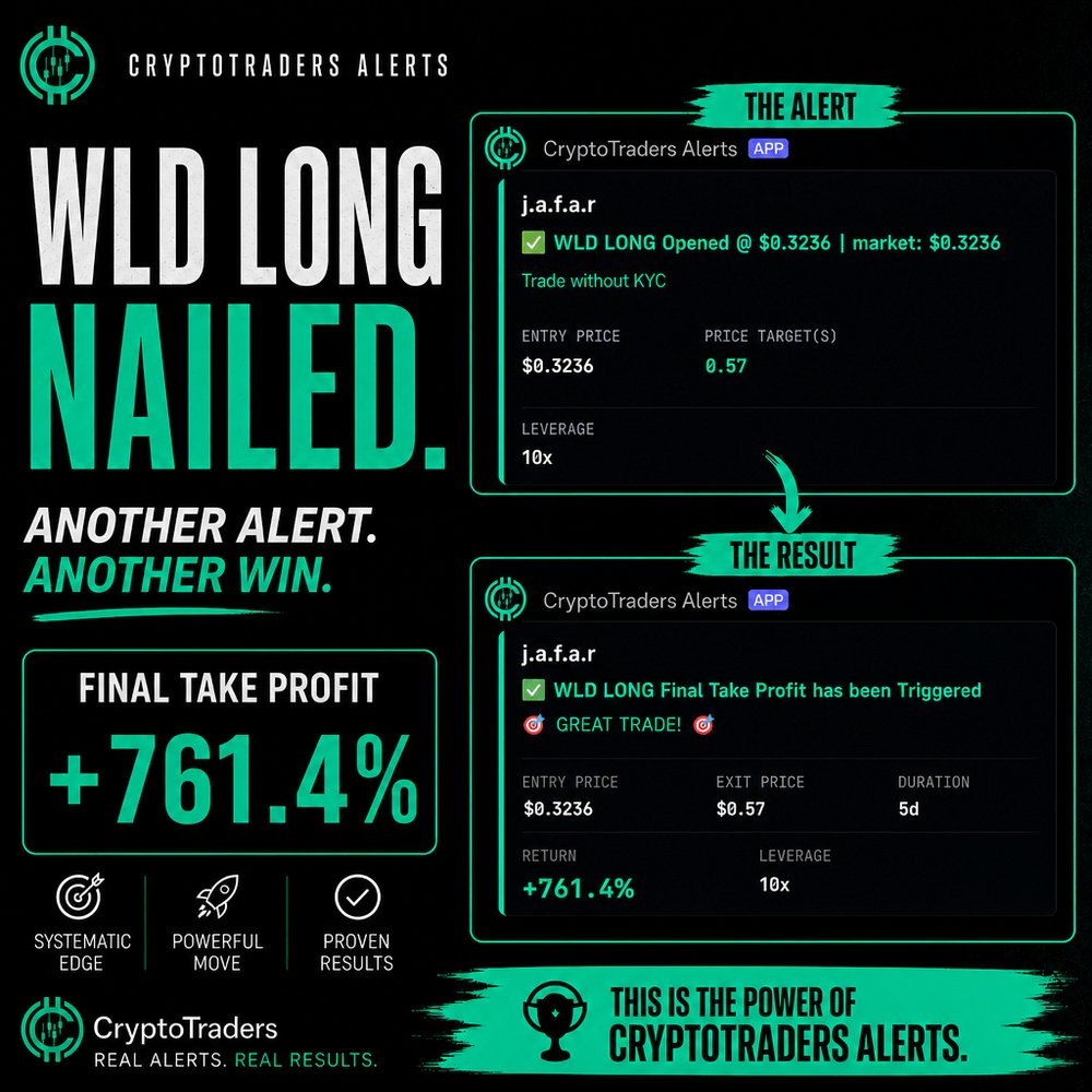 ct_central's tweet photo. Another clean result from the community. A $WLD long entry at 0.3236, exit at 0.57, delivering a +761.4% return over 5 days with 10x leverage. The trade was called by j.a.f.a.r and played out exactly as mapped. Precision execution, no fluff. https://t.co/oPapK5GLgq