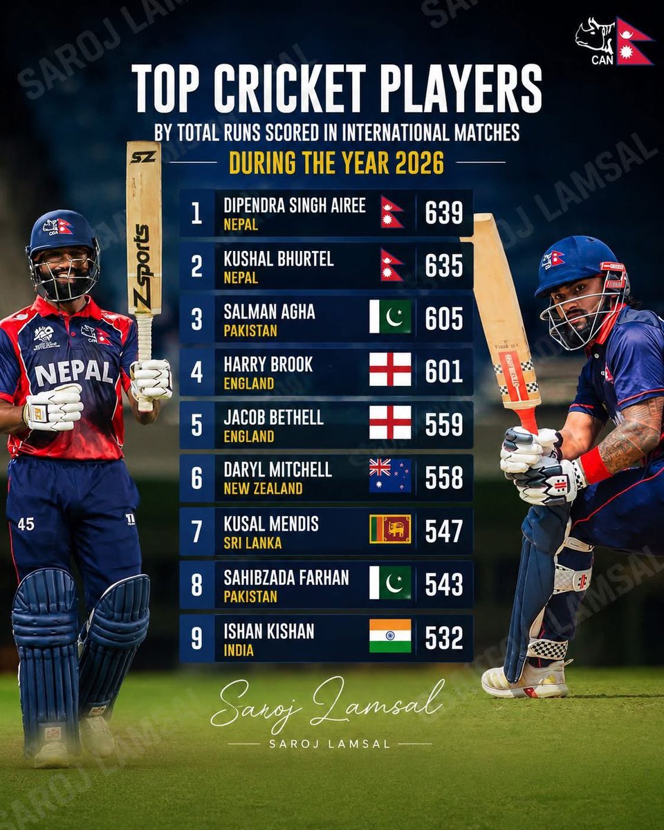 aseemshiva78's tweet photo. What a time to be a Nepali cricket fan! 🇳🇵

Who would have imagined that, at the halfway stage of the year, the top two international run-scorers in the world would both be from Nepal? https://t.co/yXJTl1PkXR
