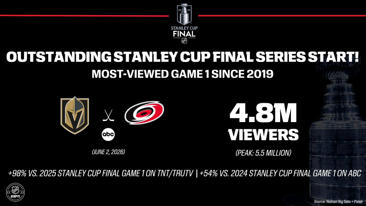 ScoutingIce's tweet photo. I thought no cared about this Cup Final.. 👀

For real, really enjoyed the first game, hope the 2nd will has entertaining! https://t.co/A77hSse00Q