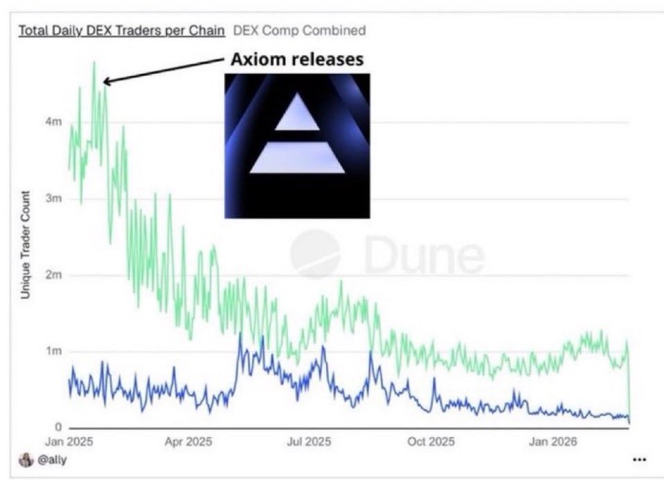 tier1haterr's tweet photo. Solana is the memecoin chain. That's not even a debate anymore. 

But what people refuse to acknowledge is that the decline of this chain traces back to one thing. The inception of Axiom. 

I've said it before and I'll keep saying it.

The numbers speak for themselves. Unique DEX traders have done nothing but drop since Axiom went live. Zero contribution to the ecosystem. 

Just pure extraction from day one.

$420M collected in fees and they can't even remove a scam app from the IOS App Store that drained over millions in users' funds, that's how complacent their team is. 

Every update Axiom pushes is the same thing. More anonymity. More wallet mixing. More tools to make bundling undetectable. 

Arming every serial bundler and extractor like @Cented7 and @notdecu with better tools to drain retail even faster. 

That's what Axiom is building for.

~ TIER1HATER
