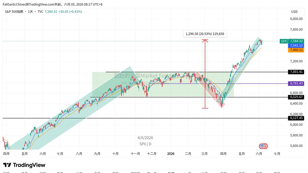 FatGarlicChives's tweet photo. 美股技術面 $SPX 繼續保持強勢
自4月以來從底部上升了超過20%
納指 $IXIC 更超過30%
即便現在出現調整 也是正常不過的事
雖然圖表上仍然強勢 但仔細想一想
現在大亦再急升10-20%機率有多高？
所以現在不要FOMO
股票交易動能交易 倉位裡肯定都有一堆高波幅的股票
股市一個小調整（5%-7%） 或 橫行數月失去動能
大市主題一變 這堆股票都可能出現股災級的回調
這兩天賣掉的股票 不要急於回補
但仍然維持強勢的 技術面未被破壞的
現在這刻可以保留 
但已經轉弱的 要淘汰