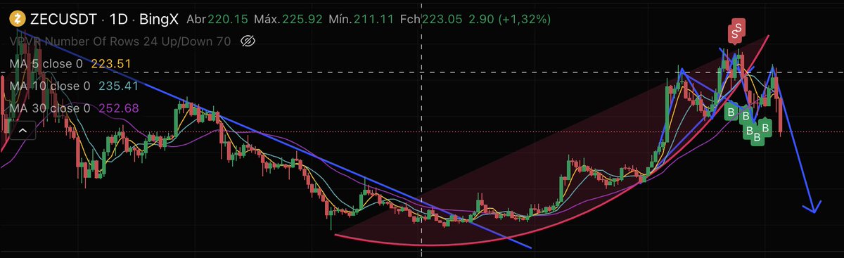 Sharkjmp's tweet photo. LINDO DERRETIMENTO DA MOEDA zcash:native !
Claramente fazendo um OMBRO/cabeça/OMBRO que falamos na nossa faz umas 2 semanas.. e óbvio que lucramos juntos em cima dela! Parabens a todos! https://t.co/ZX8KDMMaZT
