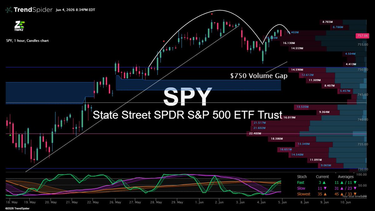 zoptionstrading's tweet photo. $SPY | Quick breath of air before drowning? https://t.co/qPadQNrrsz
