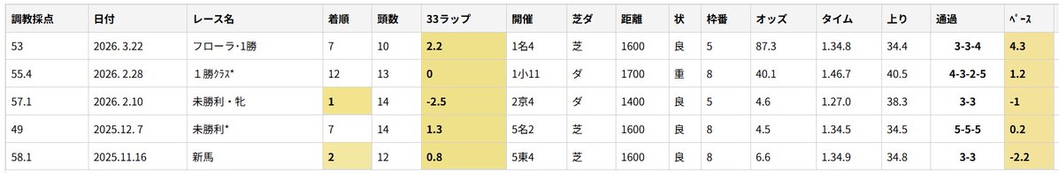 pdfstaff's tweet photo. 【調教採点開発スタッフ厳選馬】

日曜
阪神8　リピ

調教採点59.6点は自己ベスト更新！

今回右回り、距離短縮、雨予報はプラス！
芝でも体重増なら期待値上昇！

（一番の勝負レースは、PDF新聞全場版のコラムにて！）

https://t.co/dBUa5ZhEu1 https://t.co/MTlAujBKrf