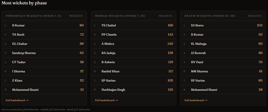 CricketMindAI's tweet photo. Most wickets by phase https://t.co/KSQAH7rJKo