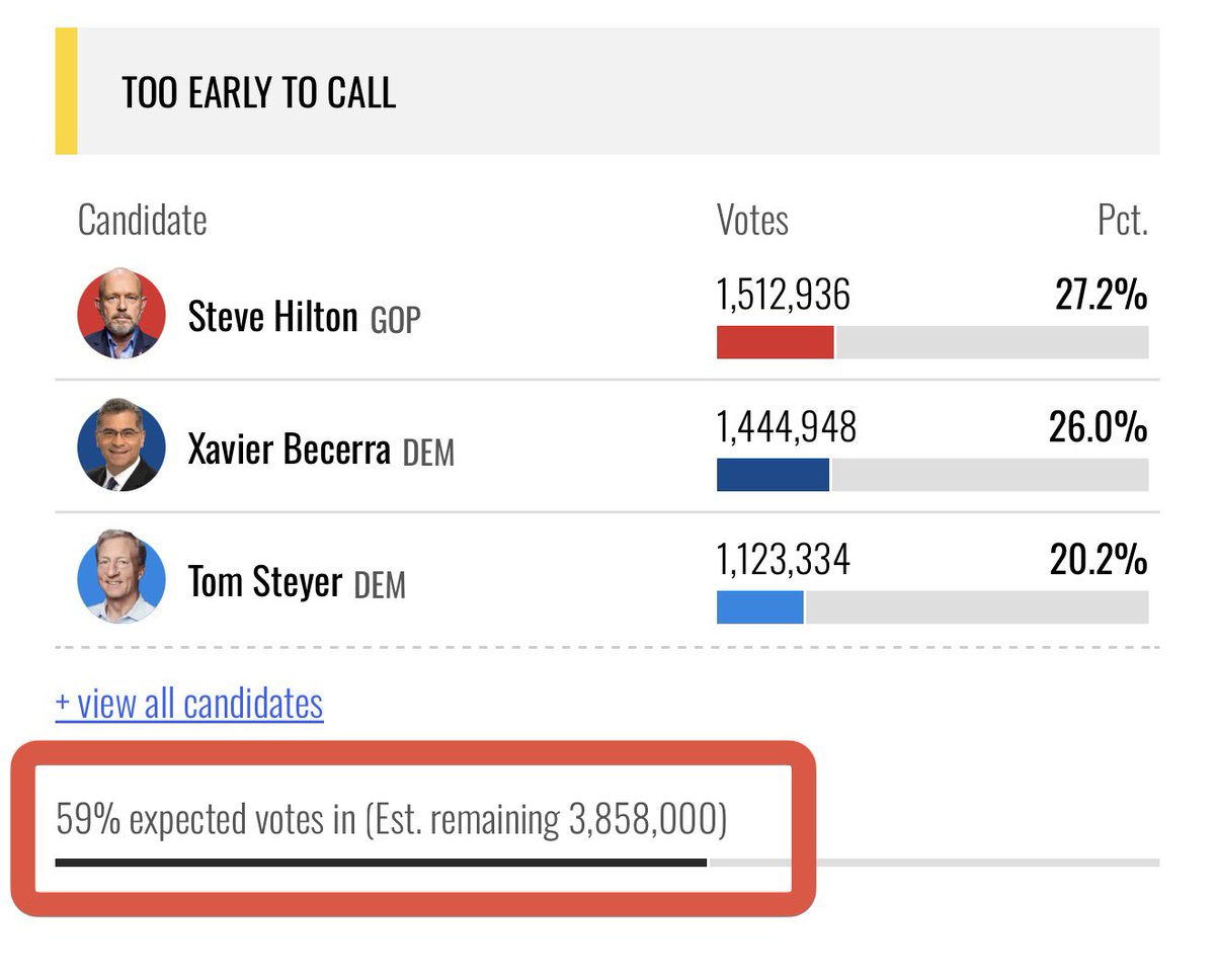 WallStreetApes's tweet photo. Democrats are now only 1% away from taking the top spot for Governor away from Steve Hilton and only “59% counted”

This is why California Democrats mandated statewide universal mail in ballots

If they can just keep counting until they win, they can literally never lose

Federal audit California
