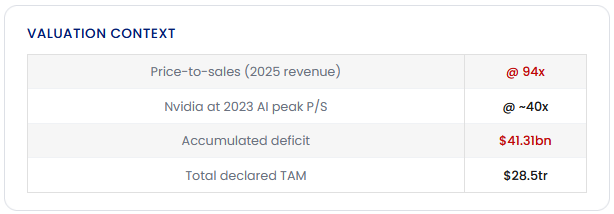 MarcusPadley's tweet photo. @SpaceX is priced at 94x sales. That's more than twice Nvidia's P/S multiple at its 2023 AI peak – already an extreme benchmark.

The AI division spent $7.72bn in capex in Q1 2026 alone and posted a $2.47bn operating loss. The prospectus admits it may never be profitable. https://t.co/3qIJHPjUfV