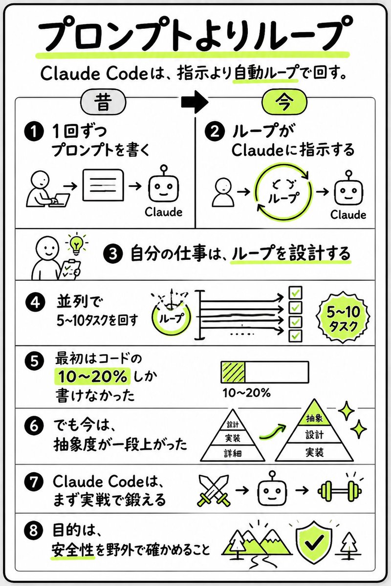 LilysAI_'s tweet photo. @tetumemo @codingvic @tetumemo 要約ノートができました👉 https://t.co/tFrfZ9YKMg

- Claude Codeには指示文を増やさず、ループで仕事を回す。
- 30分で、Borisの実際の毎日の設定が明かされる。
- Claude Code＋ループ＋動的ワークフローが核。 https://t.co/ew0S4enOVq