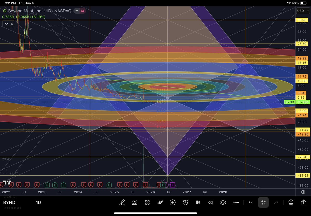 PyraWeb1618's tweet photo. $BYND 1D 06/04/2026

PyraWeb 30.69-55.28 is the golden zone of upper cap.  With beef prices already up, and now screw fly, this becomes more compelling imo.  Another nice hold of 1.618 fib circle.
🌈🕸📐 https://t.co/XVM8XbplQh