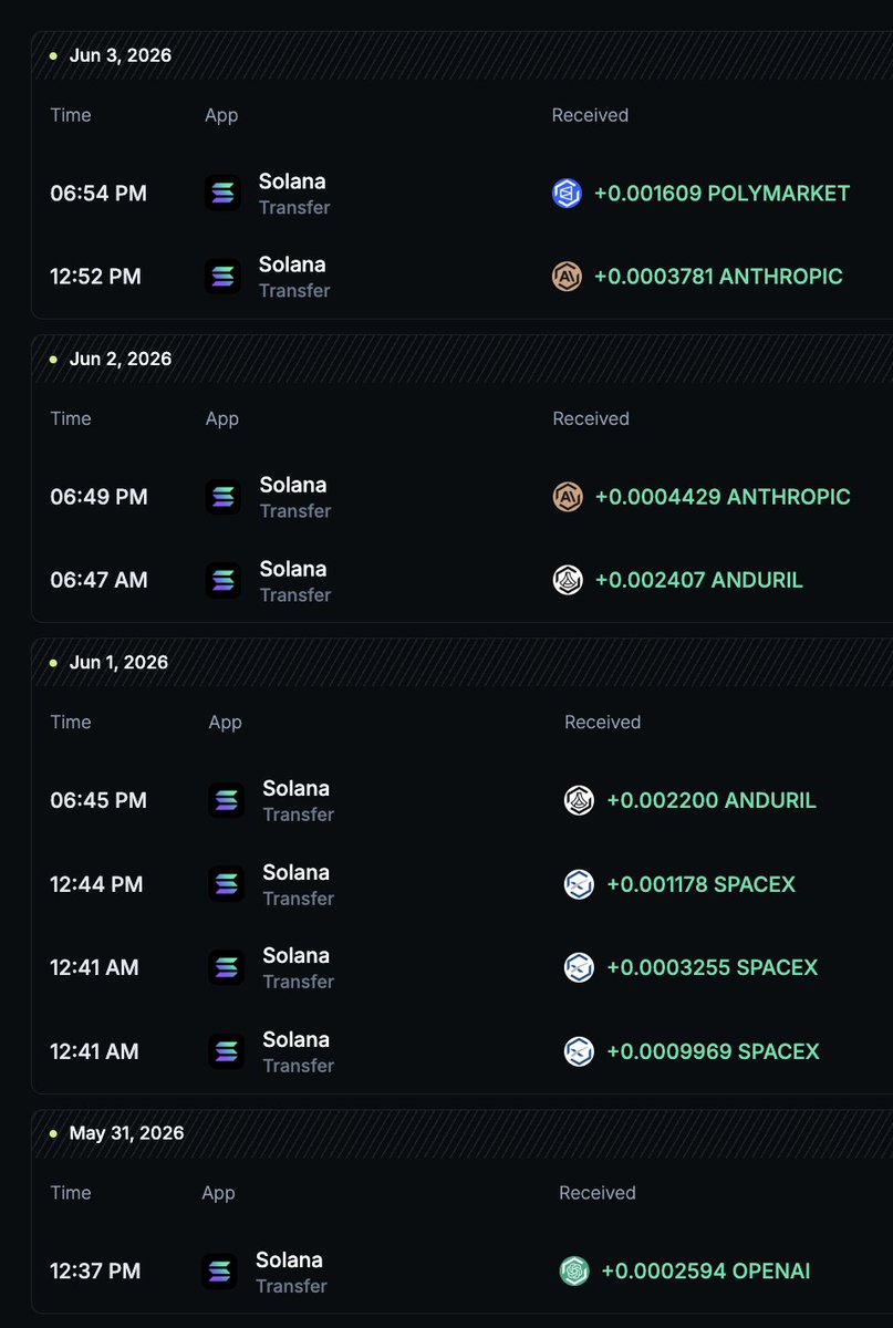 VCF__Crypto's tweet photo. Rewards have been flowing lately!

Our holders have been stacking tokenized $OPENAI, $SPACEX, $ANDURIL, $ANTHROPIC, and $POLYMARKET for almost a year now 🔥 https://t.co/oVhDII00vV