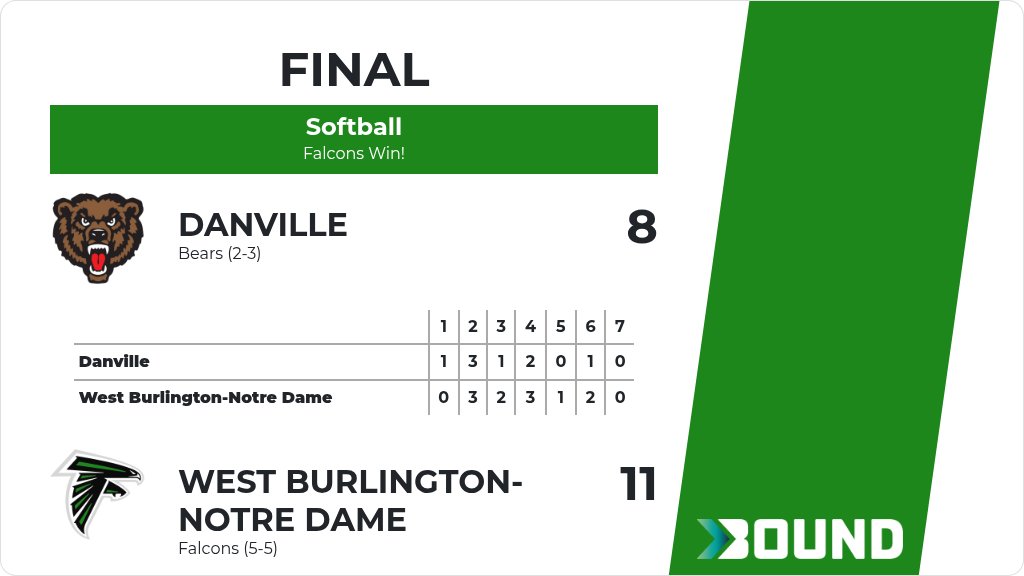 wbisd's tweet photo. Softball (Varsity) Score Posted - West Burlington-Notre Dame Falcons defeat Danville Bears 11-8. https://t.co/5DGZTpZGeI https://t.co/Rw2ub8TE3H
