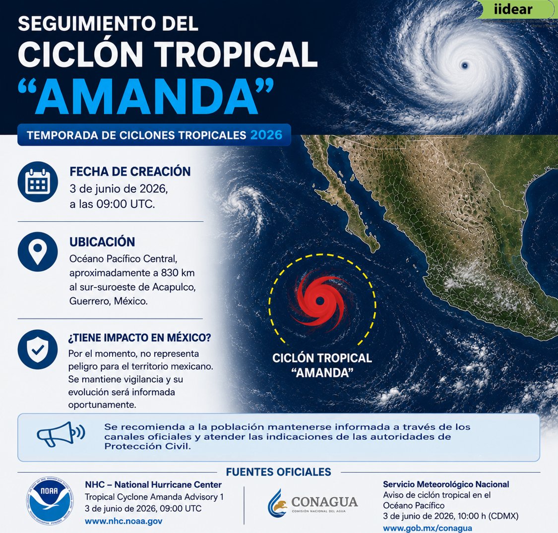 iidear_org's tweet photo. 🌪️ Amanda, primer ciclón tropical de 2026 en el Pacífico Central. Sin riesgo para México. Vigilancia por posible desarrollo ciclónico. #Amanda

⚠️ Mantente informado a través de fuentes oficiales. https://t.co/xLCq2B6i7C