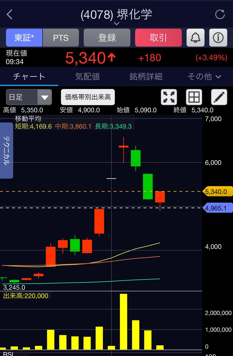 onaramachine's tweet photo. 堺化学が窓埋めしてから反発。
まだやる気らしい。
決算でガッカリ下げするだろうけど、それまでは持つんかしら。 https://t.co/j8Crpyxg2E