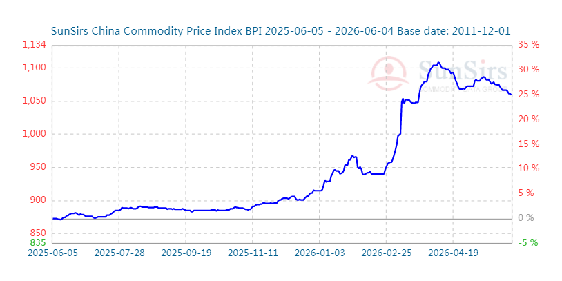 SunsirsMacro's tweet photo. #SunSirs #China #Commodity #Price #Index #BPI on June 4 was 1064 points, a decrease of 20.77% from the highest point in the cycle of 1343 points (2021-10-19), and an increase of 61.21% from the lowest point of 660 points on 2016-02-03 https://t.co/eZfGhMLNMZ https://t.co/v6vWN4kTtJ