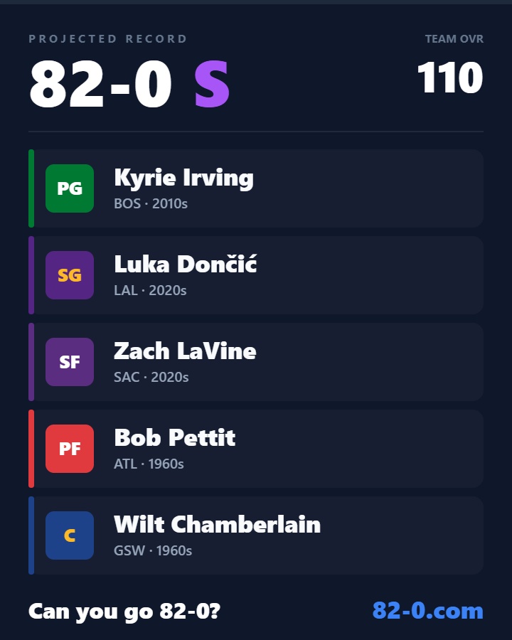 JeffBarty's tweet photo. I just went 82-0, think you can go 82-0? lets gooooooo https://t.co/9eFw1LpmLf #NBA #82and0 https://t.co/r1bhCvMgqU