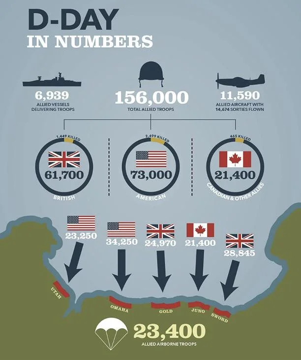 VoicesofWW2's tweet photo. D-Day in allied numbers, Normandy 1944. https://t.co/GsHCRf31XN