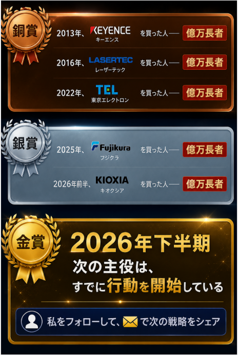 03_mm_'s tweet photo. 2013年：キーエンスを買った人――億万長者
2016年：レーザーテックを買った人――億万長者
2022年：東京エレクトロンを買った人――億万長者
2025年：フジクラを買った人――億万長者
2026年前半：キオクシアを買った人――億万長者

2026年下半期
次の主役はすでに行動を開始している
この老人の動向に注目し、次の動きの全容を掴もう📩