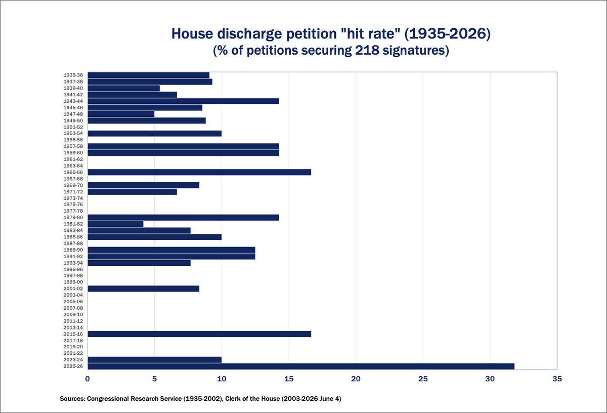 bindersab's tweet photo. Another one for the record books!🤓
119th keeps the 👑 for the most discharge petitions to hit 218 signatures and ties the 1957-8 record for the most measures to pass the House, jump-started by a discharge petition. Also highest "hit" rate over the history of the 1935 rule 🥇 https://t.co/5k59YVXii1