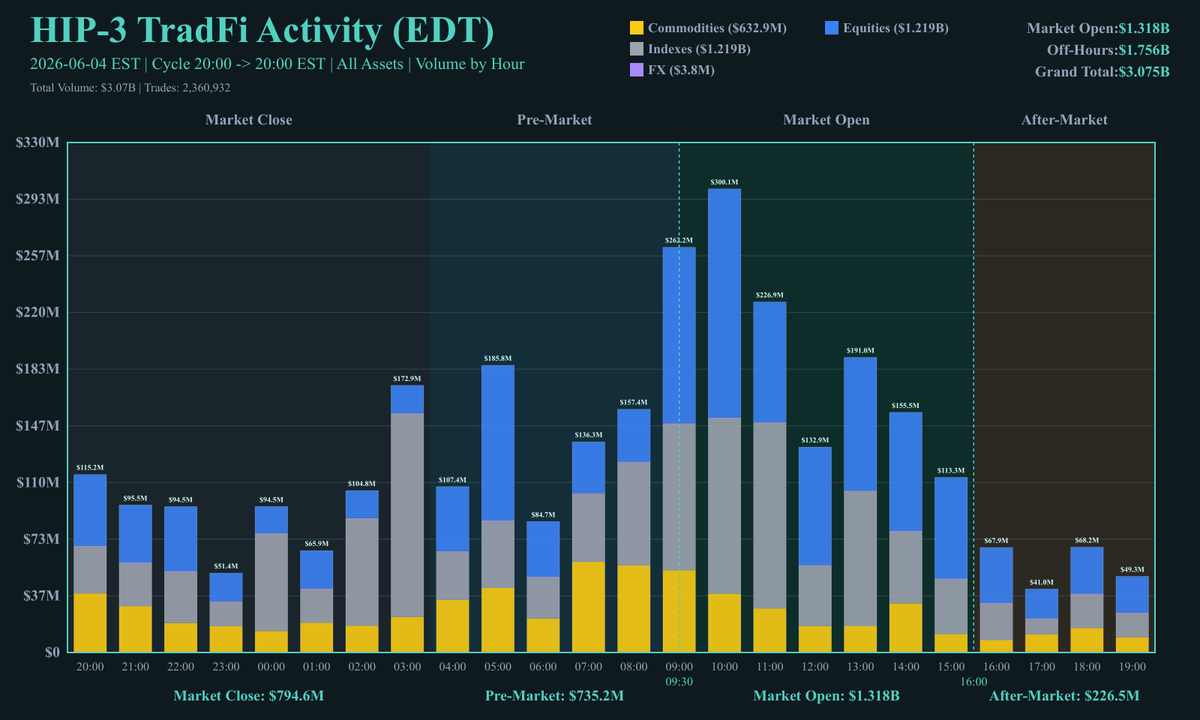hyperlonglabs's tweet photo. TradFi Markets Activity Today 6/4/26 on @HyperliquidX

Total: $3.07B traded

Commodities: $632.86M
Equities: $1.22B
Indexes: $1.22B
FX: $3.76M https://t.co/4MVhY2REgX