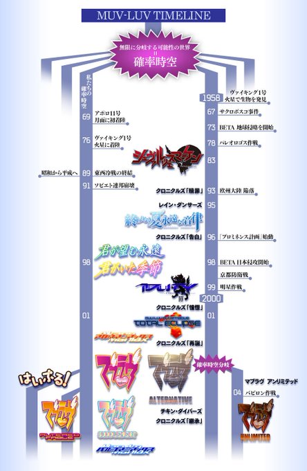 kycow's tweet photo. 数年前からマブラヴ公式にアップされているこの時系列表が、既存のマブラヴファンにすら届いていない事実が、過去の広報が失敗だったことを可視化していると思う。
真摯に受け止め、謙虚に猛省し、現実と現状に最適化し効率化を図らなければ。

#MR #muvluv #TOTAL_ECLIPSE  #schwarzesmarken #DUTY #MuvLuv_Alternative  #Chronicles #TDA #Resonative