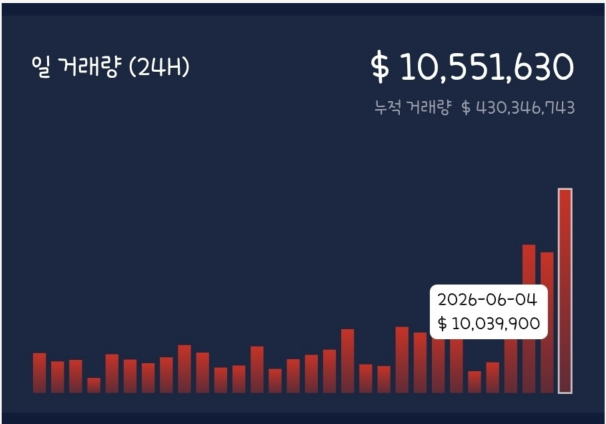 pumpspace10000's tweet photo. 🔺 PumpSpace 일일 거래량 $10M 돌파

자체 집계 기준, 하루 거래량이
1,000만 달러를 넘어섰습니다.

PumpSpace 생태계가 계속 성장하고 있습니다 🌊🚀🚀🚀

#PumpSpace #Avalanche #defiendelopúblico https://t.co/5g4zdrDqZe