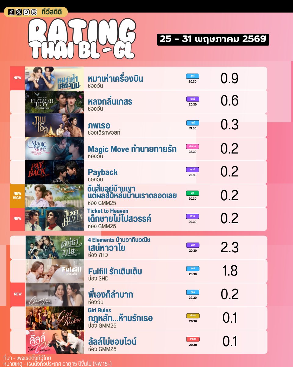 tvstatTH's tweet photo. เรตติ้งซีรีส์ BL/GL ประจำสัปดาห์ วันที่ 25 - 31 พฤษภาคม 69 | #ฟรีนเบค จาก #เสน่หาวาโย ยังคงฮิตติดลมบน รักษาเก้าอี้แชมป์เรตติ้งฝั่ง GL ไว้ได้อย่างเหนียวแน่น และ #หมาเห่าเครื่องบิน คู่ #เตนิว มาใหม่ตอนแรกก็ขึ้นเป็นแชมป์ BL เป็นที่เรียบร้อย https://t.co/2HgnkDjsCM