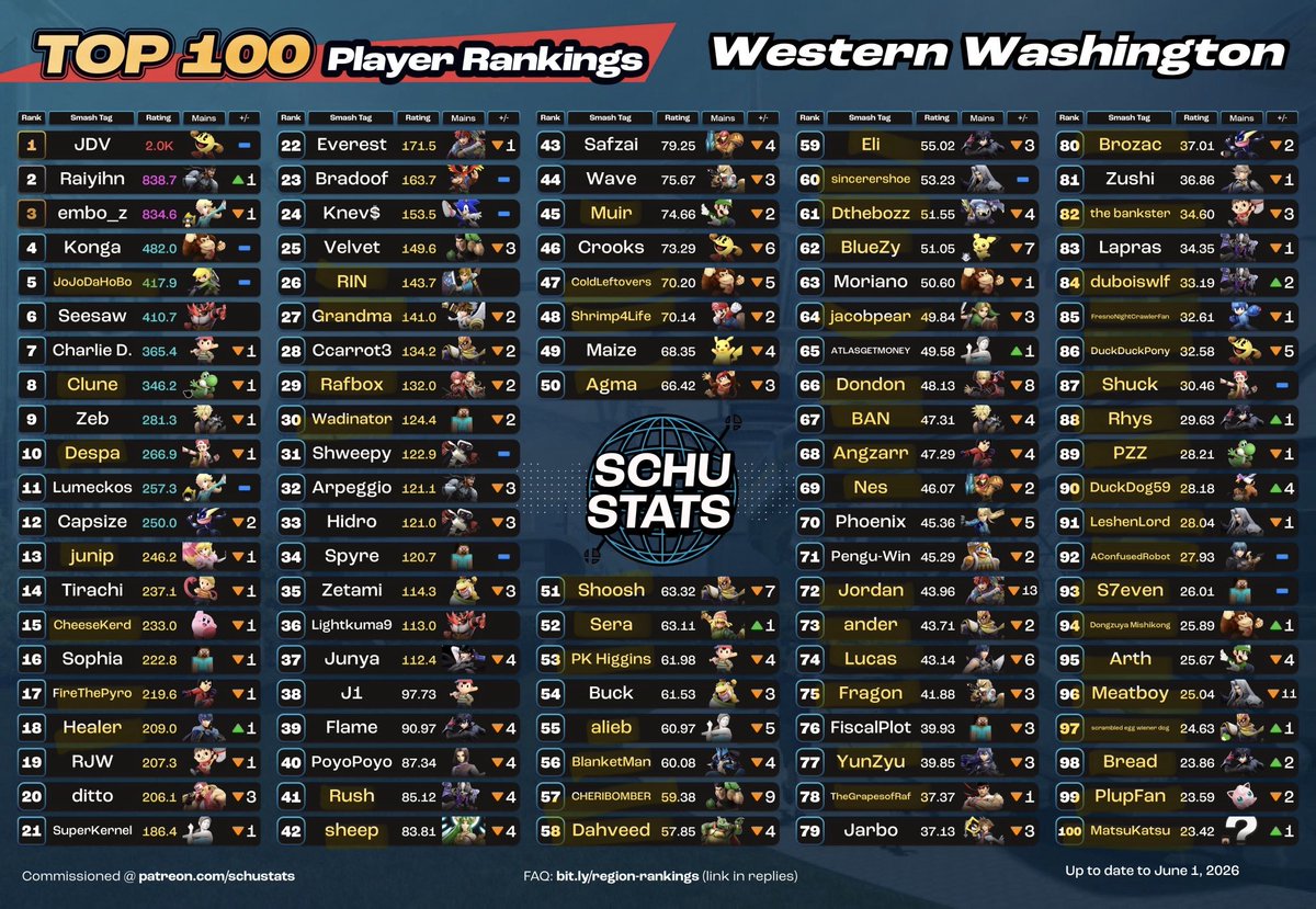 PenguWinSSB's tweet photo. Wins on 57/100 rn, that’s not a bad percentage, 7 of those being Pr 👀 https://t.co/EWkBpsEJO4