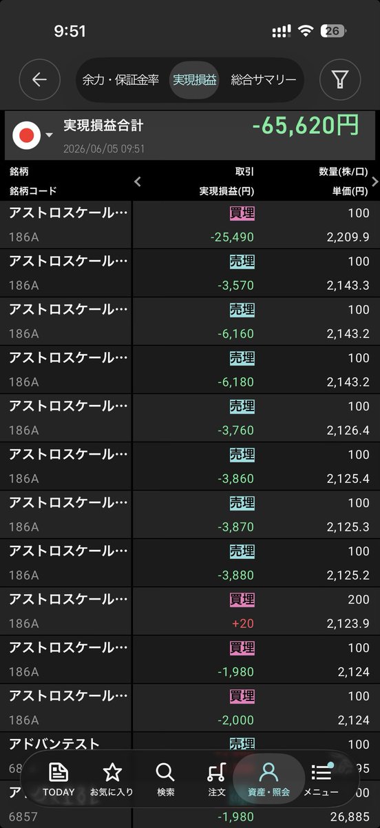 uzro__'s tweet photo. 昨日、アストロ5万損切りして、ショートしたらこれ
そしてデイで高速ビンタ https://t.co/skdaD1cNpq