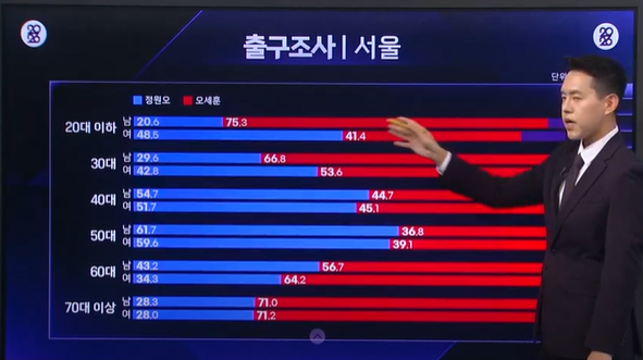 JakeMeh7's tweet photo. 이대남 개패느라 놓치는 (혹은 흐린눈하는) 서울거주 30대 남녀 전체의 보수화. 가구 형성 단계, 자산 축적 초기단계의 세대가 민주당을 외면하는 이유에 본질이 있다 https://t.co/BBVly9Xwd7