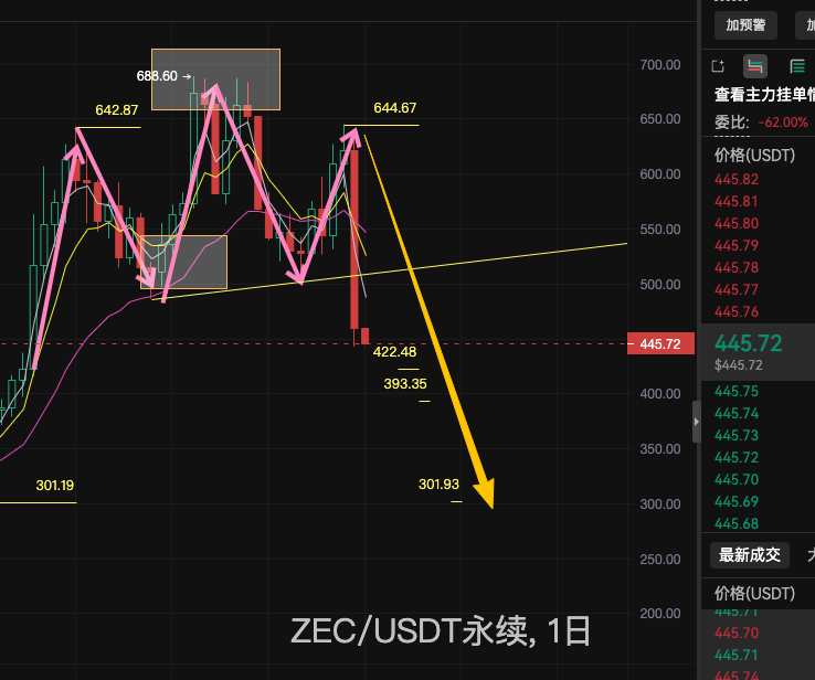 MuKing777's tweet photo. 粉红色的箭头是昨天直播价格 600 画的，黄色箭头是刚补上的，还有下方的三个点位 也顺路标出来。

$ZEC 跌的是真的nice。超级丝滑，第一目标给100u的盘面跌幅，我还是给少了。下方目标和关注点位 已经标出，请自行提取 https://t.co/xTZv1xEz6x
