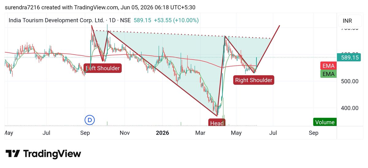 Surendraanalyst's tweet photo. #ITDC 
#INDIA_TOURISM_DEVELOPMENT 
CMP 589 
A Head &amp; Shoulders breakout could occur on the stock's daily chart.
My target  616, 655 
Long term target  756, 856, 956 https://t.co/2EywjUgHhN