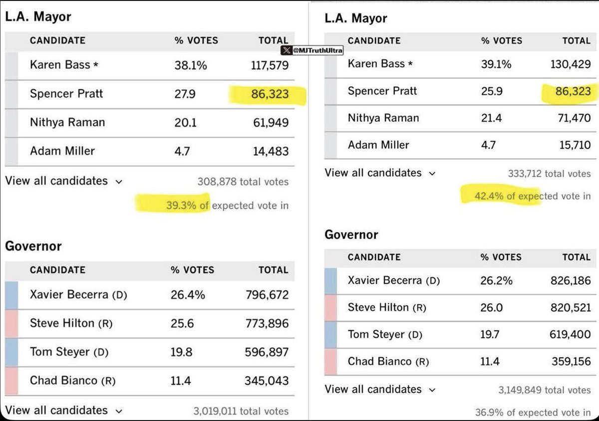 TCarroll318's tweet photo. @EricLDaugh How does this happen. Out of 20k votes. @spencerpratt didn’t get a single ONE. That’s impossible https://t.co/qK6TGaRyGp