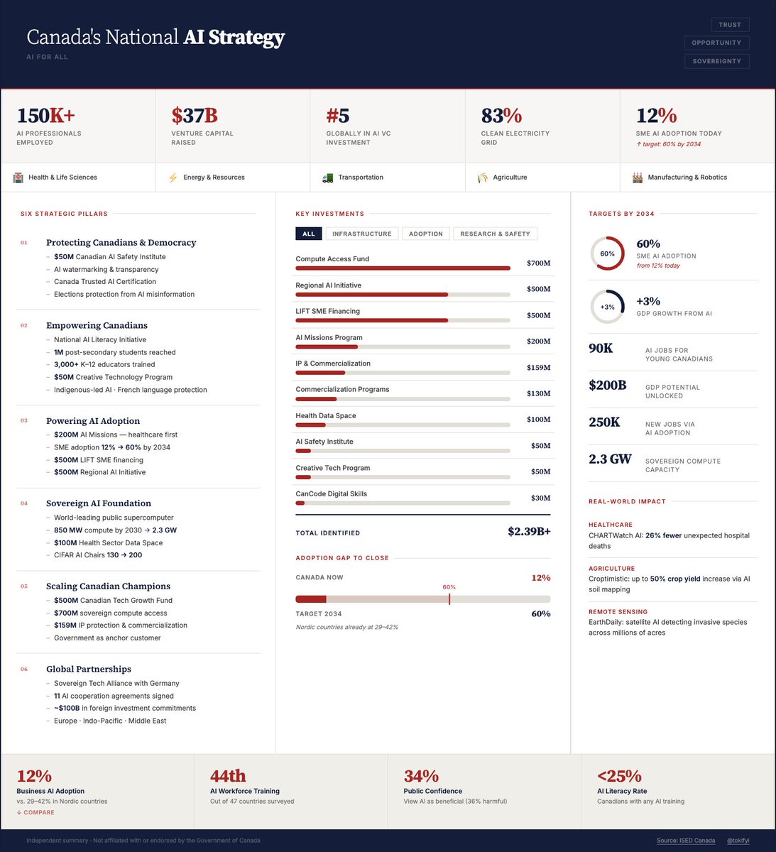 tokifyi's tweet photo. made an interactive summary of everything you should know about Canada's national AI strategy

https://t.co/LEA3bUIgCp https://t.co/Yxu4AM8DsX