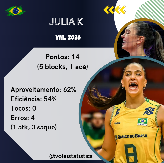StatisticsVolei's tweet photo. Centrais

Hoje a dupla jogou muito https://t.co/2tyrzmfYih