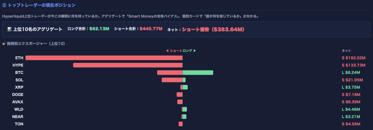 MurphyBTC's tweet photo. Hyperliquid 上位10鯨のポジションに変化が見られます🐳

#BTC ネットロング $6.24M
$XRP ネットロング $3.75M
$WLD ネットロング $4.46M（初登場）
$NEAR ネットロング $3.21M

$ETH ネットショート $192M
$HYPE ネットショート $133M https://t.co/FEff2C1EHf