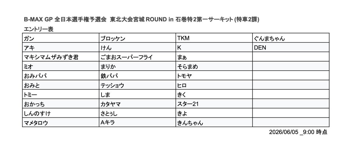 toku2ishinomaki's tweet photo. ［現在のエントリー状況］ 6月14日(日)　B-MAX GP全日本選手権予選会 『東北大会 宮城ROUND』✨6月5日9:00現在のエントリーの状況です。エントリーされた方はご自分のレーサーネームがあるかご確認くだい！  エントリー締め切りは7日の23:59です！定員まであと少し！ https://t.co/z7h716s0Aa