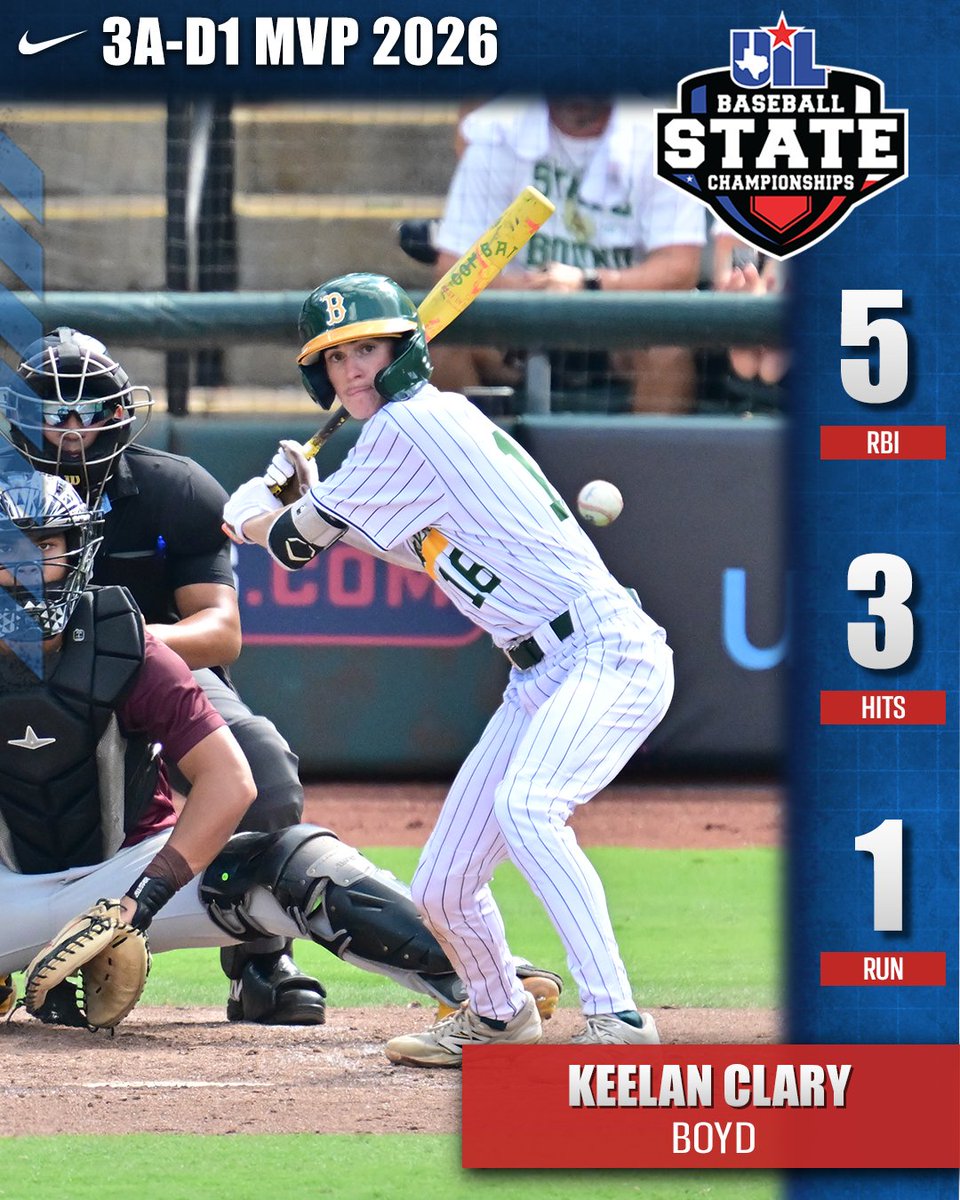 uiltexas's tweet photo. A force at the plate, @nike MVP Keelan Clary (Boyd) went 3-for-3 with 5 RBI to power the Yellowjackets to the 3A-D1 state championship title. https://t.co/tJEwVHkj1l