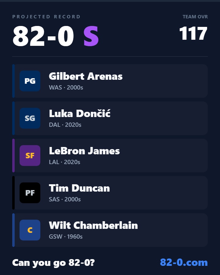 lllPeak's tweet photo. I just went 82-0, think you can go 82-0? https://t.co/NGZGPhGSIw #NBA #82and0 https://t.co/eCHnDGIXG3