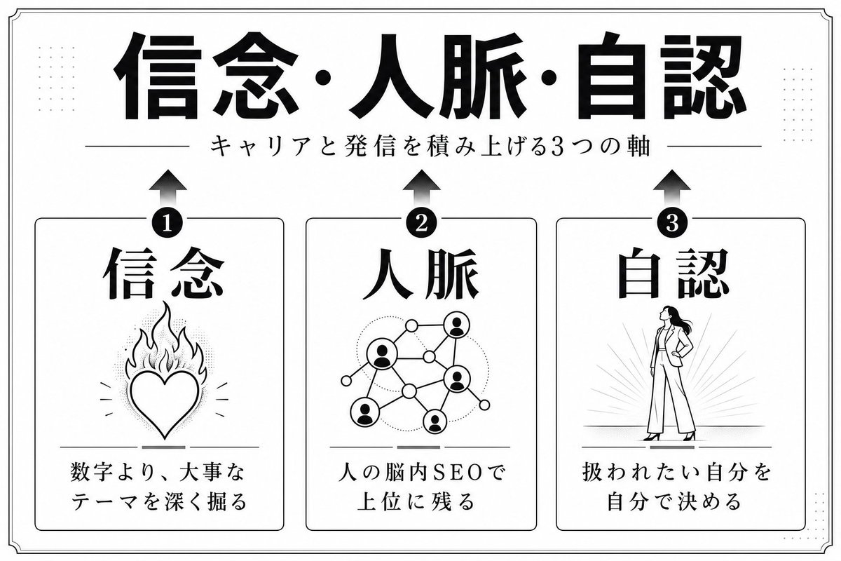 Snow_inkX's tweet photo. 『プラダを着た悪魔2』を観て
仕事と発信について3つ考えさせられた。

①信念 バズより、自分が何を大事にしてるかを打ち出す。共鳴する少数に深く刺さる方が、結局は強い。

②人脈 連絡先の数じゃなく、誰かが困ったとき「その人の脳内SEOで自分が上位に出るか」。過去の縁から転職や発注の声がかかるのは、その場で成果を出してたから。

③自認 「自分はどう扱われたいか」を先に自分で決める。自認が振る舞いを変え、周りの反応まで変えていく。

「人脈を『脳内SEO』として捉え直した話、もう少し深く書いた ↓」