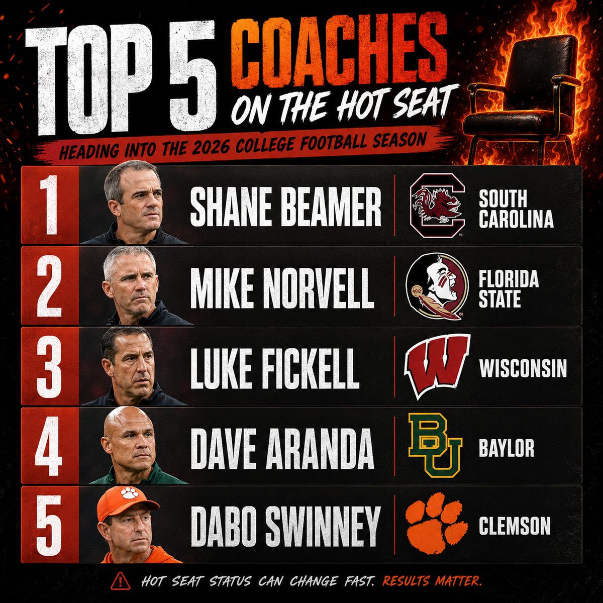 pigskinpetey's tweet photo. My top five p4 college football hot seat Coaches for 2026. Thoughts?👇 https://t.co/P16gb0Ragk
