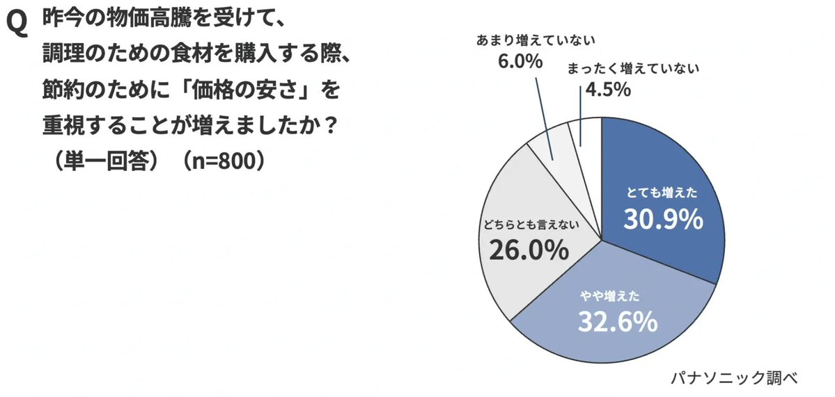 TheDempashimbun's tweet photo. 止まらない物価高　安さ重視で「自炊肯定感」が低下　パナソニック調査
https://t.co/yLHxbZALMs
#電波新聞デジタル https://t.co/Hakr8D20WD