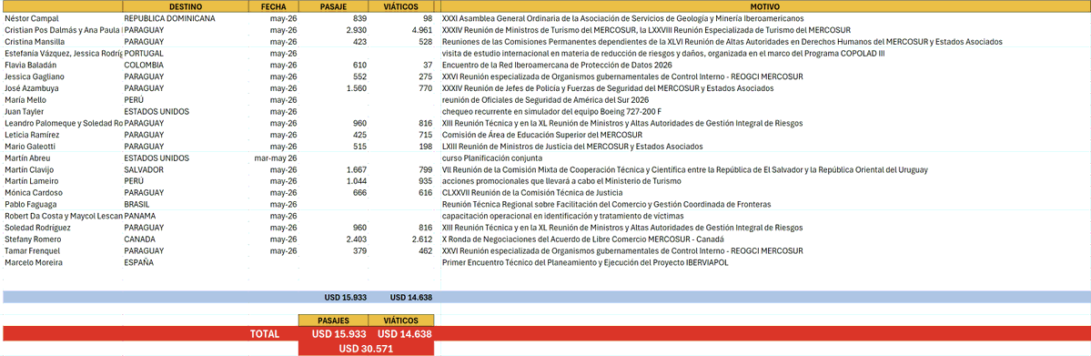 MartinFitz23506's tweet photo. ✈️✈️VIAJES MAYO 2026 ✈️✈️

🎯ALGUNOS VIAJES reportados de MAYO 2026 de cargos menores dentro del ESTADO.

🎯TOTAL 30.751 USD
🎯PASAJES 15.933 USD
🎯VIÁTICOS 14.638 USD

➡️La mayoría son de fines de mayo 2026 https://t.co/Yph6X85ozp